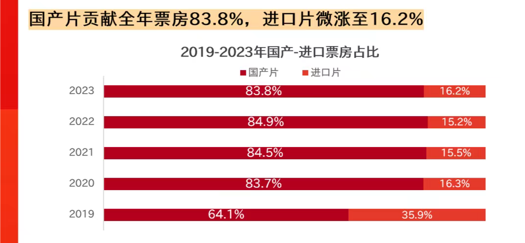 ①2023年總票房549.15億，同比增長(zhǎng)83.4%，影市快速恢復(fù)活力  ②2023年總觀影人次12.99億，同比增長(zhǎng)82.7%，票價(jià)溫和上漲  ③2023年國(guó)產(chǎn)片貢獻(xiàn)全年票房83.8%，進(jìn)口片微漲至16.2%  （圖表來(lái)源貓眼研究院）