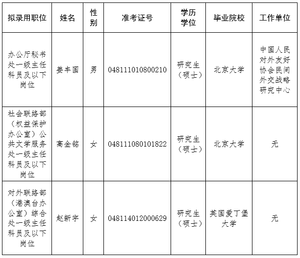 中國作家協(xié)會(huì)2025年度擬錄用人員名單